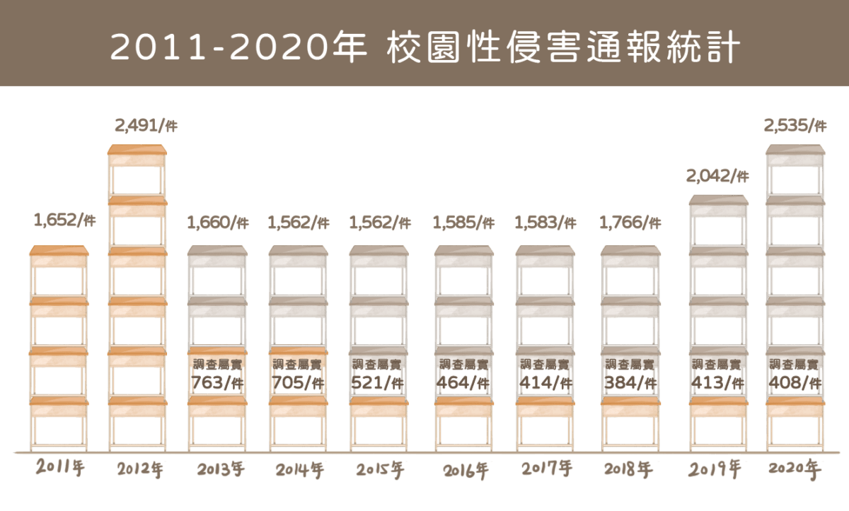 2011至2020年校園性侵害通報統計